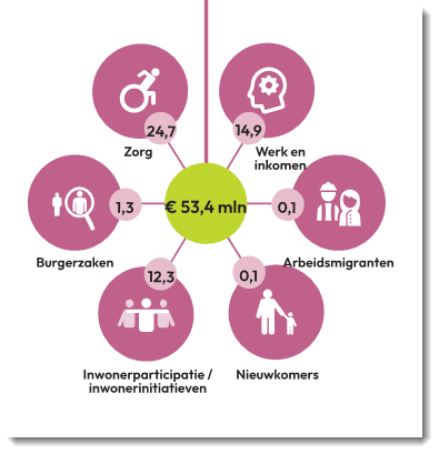  Lasten programma 4 zijn 53,4 miljoen euro. Opgesplitst in verschillende onderwerpen is dit voor Zorg 27,7 miljoen, voor Werk en inkomen 17,9 miljoen, voor Arbeidsmigranten 0,1 miljoen, voor Nieuwkomers 0,1 miljoen, voor Inwonersparticipatie en-initiatieven 12,3 miljoen en voor Burgerzaken 1,3 miljoen. 